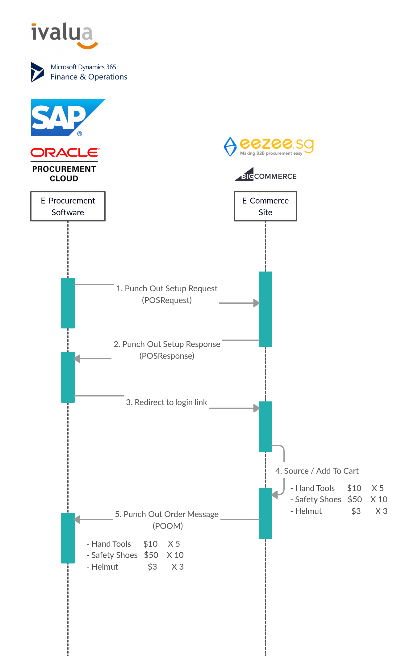 Punchout UML Overview